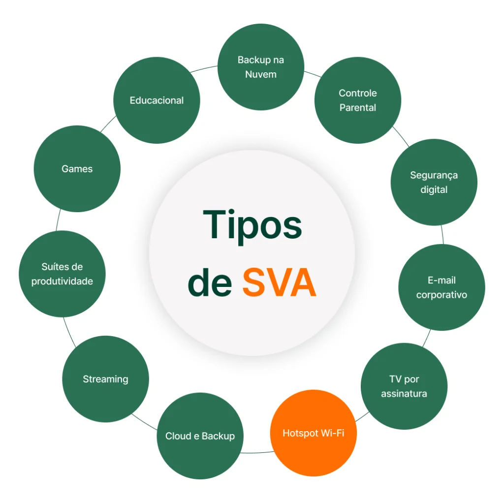 Infográfico detalhando os principais tipos de SVA (Serviços de Valor Agregado)