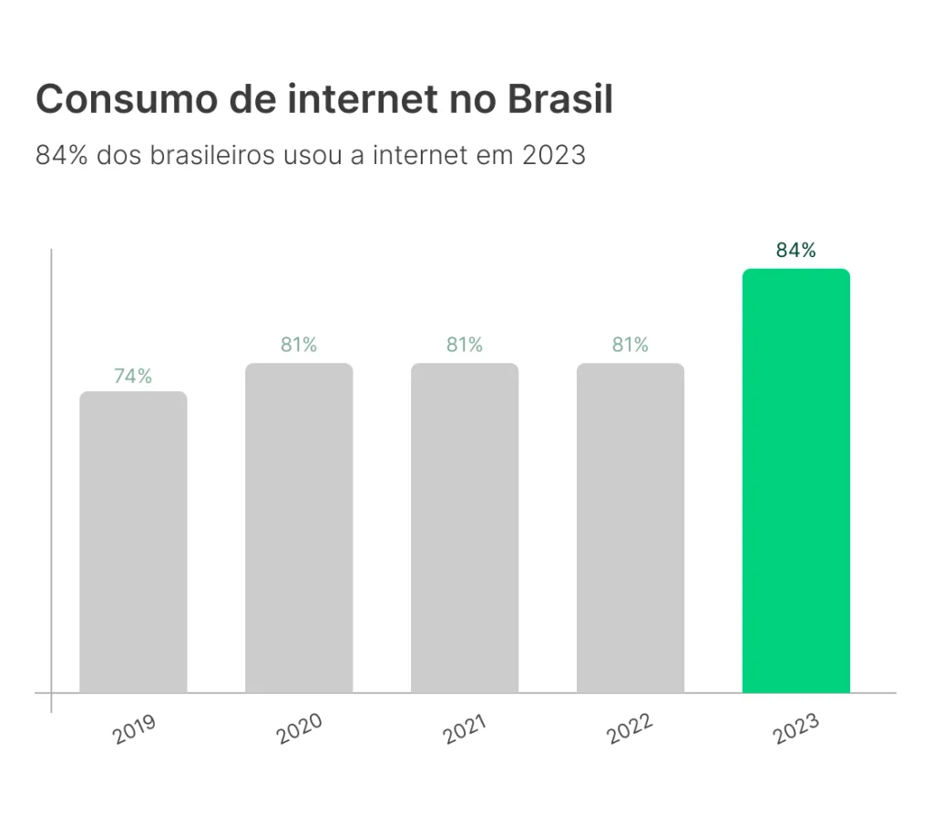 Dados de consumo de internet no Brasil em 2023