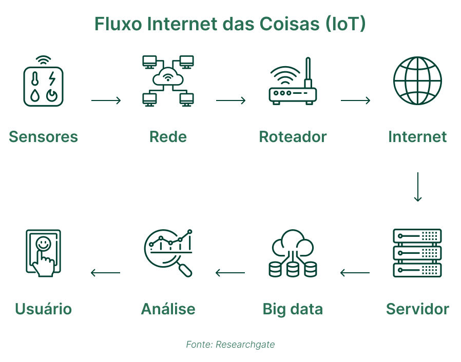 Fluxograma sobre como funciona a Internet das Coisas