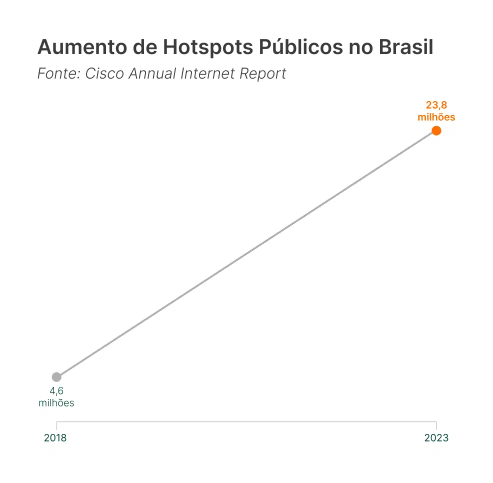 Crescimento hotspot wi-fi no brasil