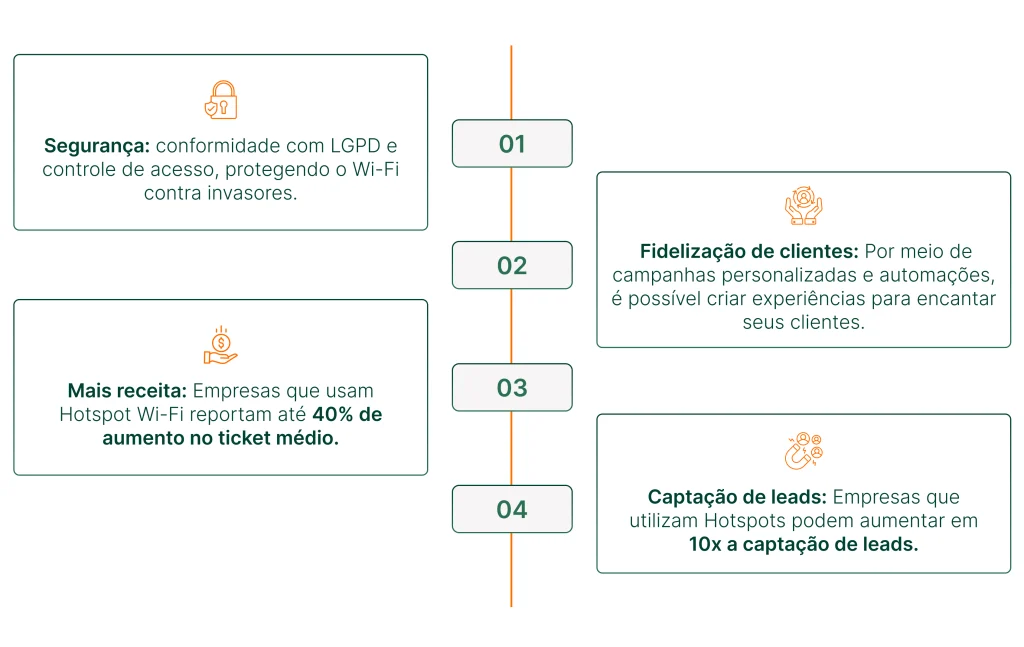 Benefícios do Hotspot Wi-Fi