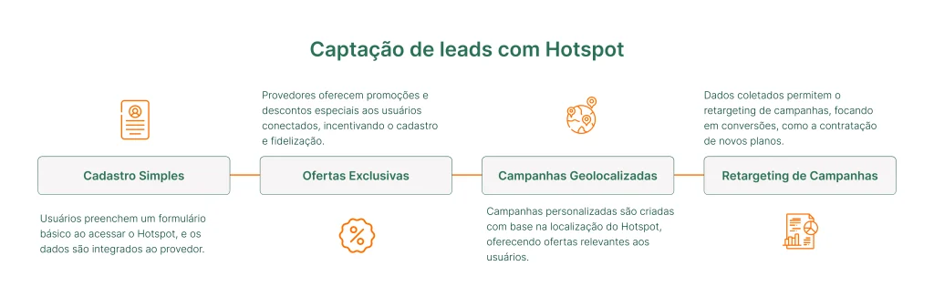 Captação de Leads com Hotspot Wi-Fi