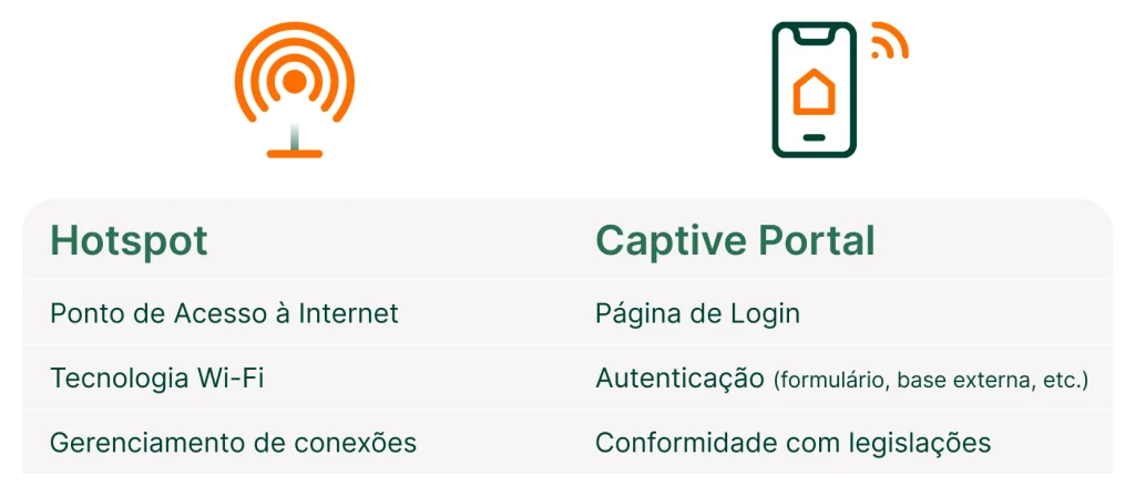 Diferença Hotspot Wi-Fi e Captive Portal