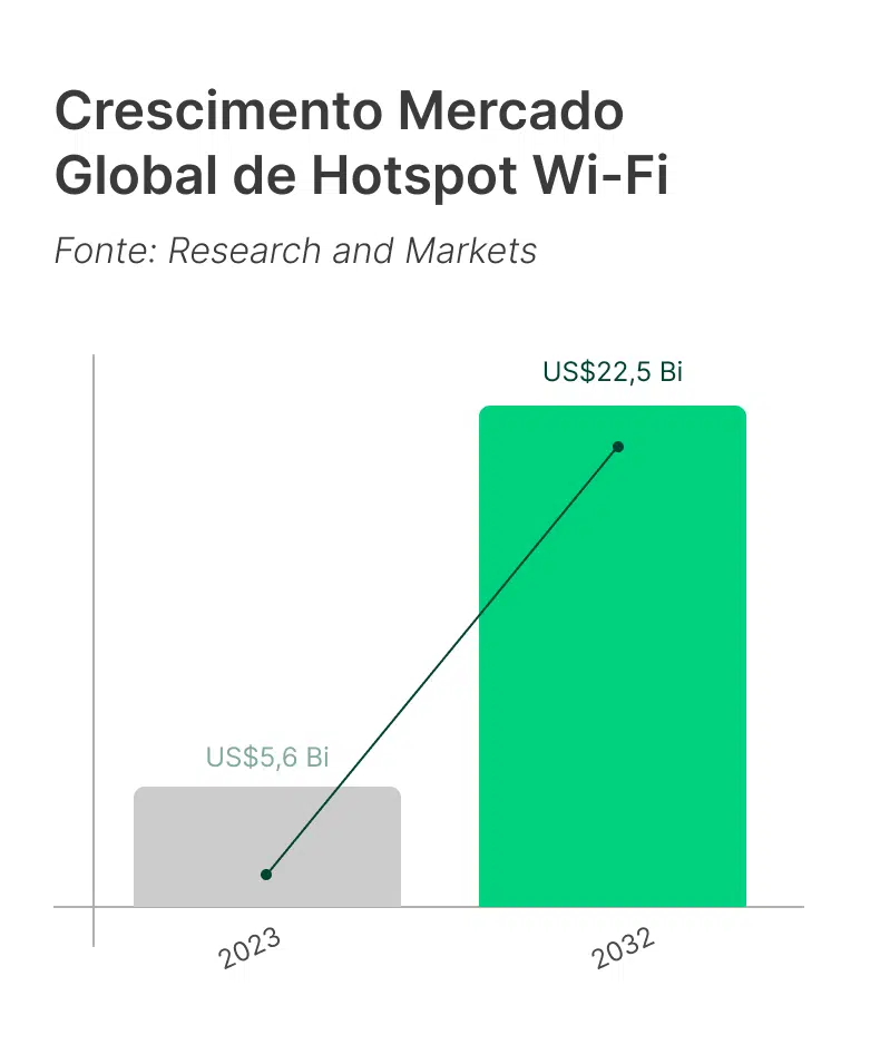 Gráfico ilustrando o crescimento do mercado de hotspot wi-fi