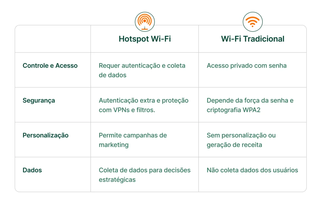 Comparativo: diferença entre Hotspot Wi-Fi e Wi-Fi