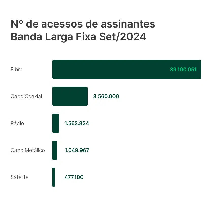 dados com número de acessos de assinantes banda larga no Brasil.