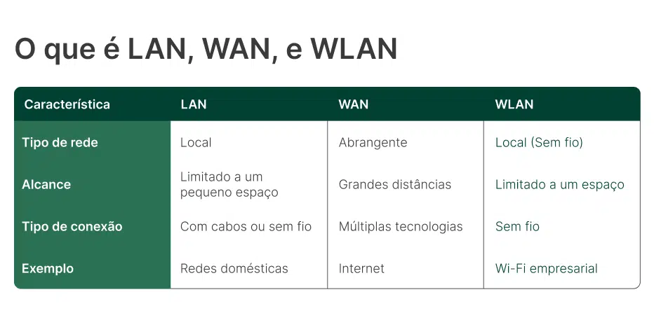 Wlan: diferença entre lan, wan e wlan