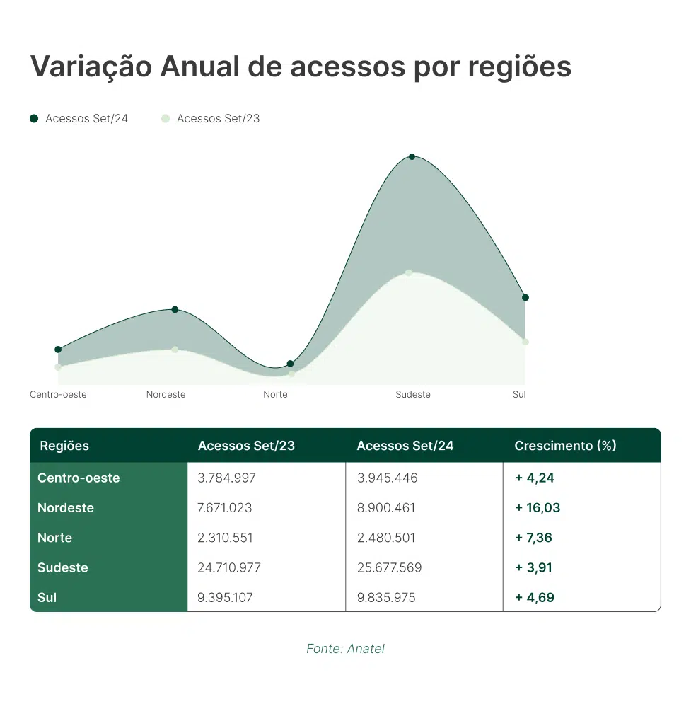 Gráfico variação de acessos Fibra óptica por Regiões