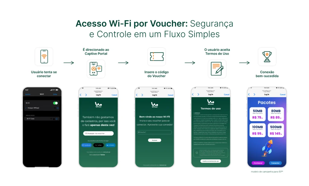 Fluxo de acesso como funciona o voucher wi-fi