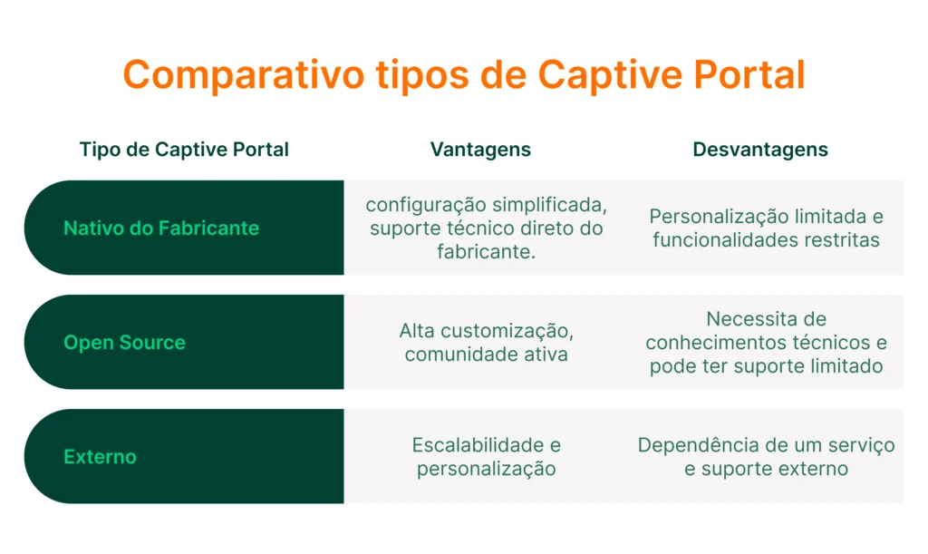 tipos de captive portal: comparativo